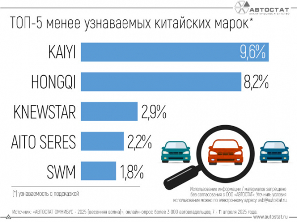 Автовладельцы назвали наименее узнаваемые китайские бренды