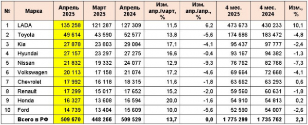 Рынок легковых автомобилей с пробегом в апреле 2025 года