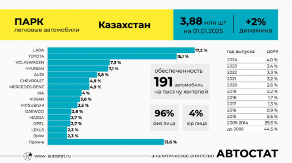 В Казахстане насчитывается около 4 млн легковых автомобилей В Казахстане насчитывается около 4 млн легковых автомобилей