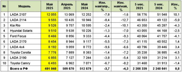 Рынок легковых автомобилей с пробегом в мае 2025 года