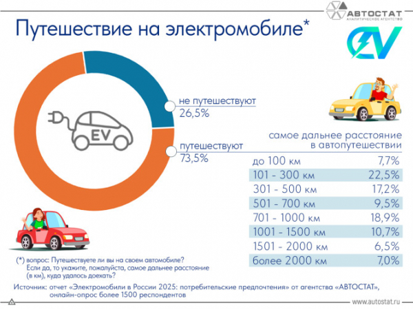 Более четверти владельцев электромобилей не путешествуют на них