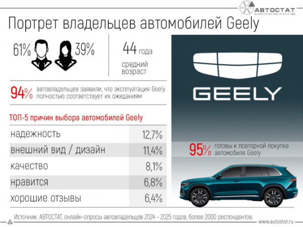Владельцы автомобилей Geely выбирают их за надежность и качество