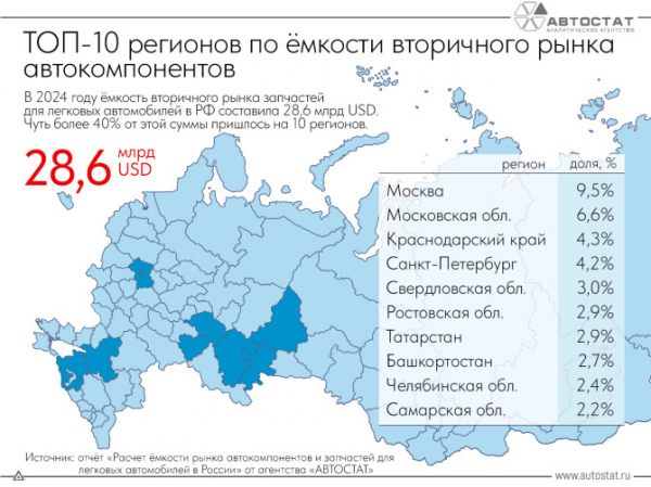 Жители каких регионов РФ больше тратят денег на автозапчасти?