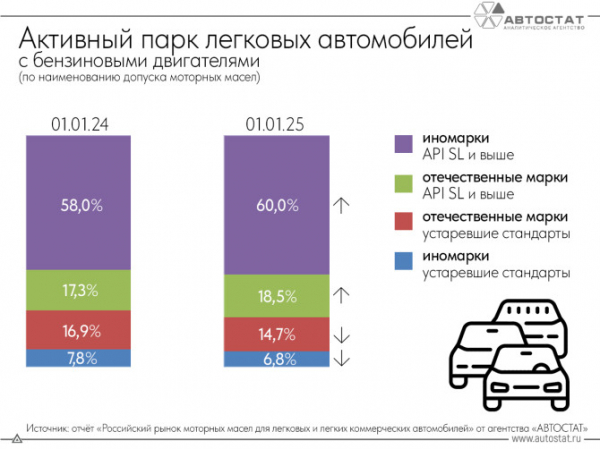 В РФ растет доля автомобилей с современными стандартами качества моторных масел