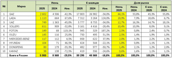Продажи новых легких коммерческих автомобилей (LCV) в июне 2025 года Продажи новых легких коммерческих автомобилей (LCV) в июне 2025 года
