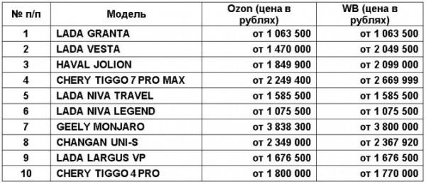 Автомобили на Ozon и WB: дешево или дорого?