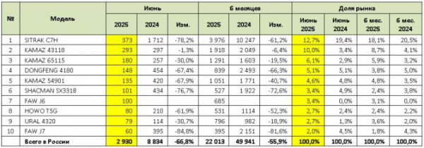 Продажи новых крупнотоннажных грузовиков (HCV) в июне 2025 года