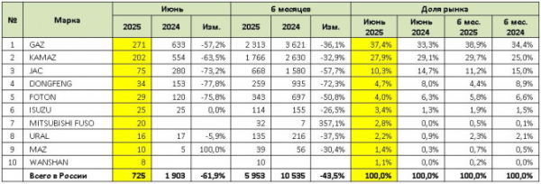 Продажи новых среднетоннажных грузовиков (MCV) в июне 2025 года