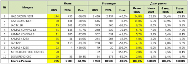 Продажи новых среднетоннажных грузовиков (MCV) в июне 2025 года