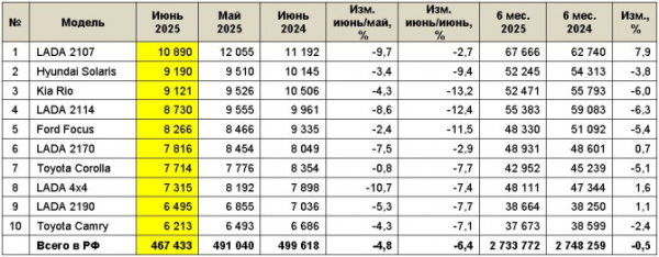 Рынок легковых автомобилей с пробегом в июне 2025 года