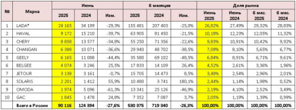 Продажи новых легковых автомобилей в России в июне 2025 года