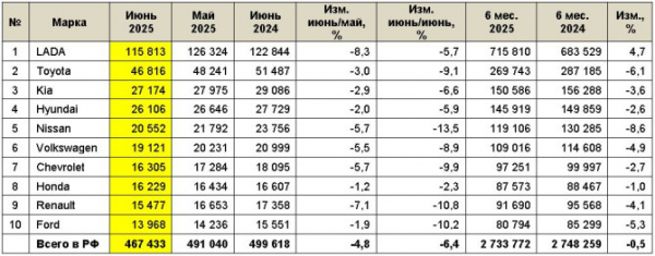 Рынок легковых автомобилей с пробегом в июне 2025 года