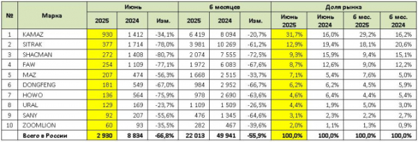 Продажи новых крупнотоннажных грузовиков (HCV) в июне 2025 года