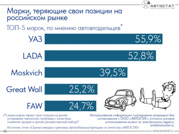 Автовладельцы назвали марки, которые теряют позиции на рынке Автовладельцы назвали марки, которые теряют позиции на рынке