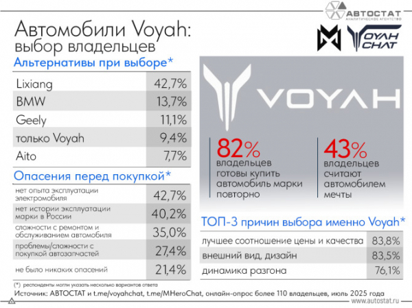 82% владельцев Voyah готовы снова купить автомобиль этой марки