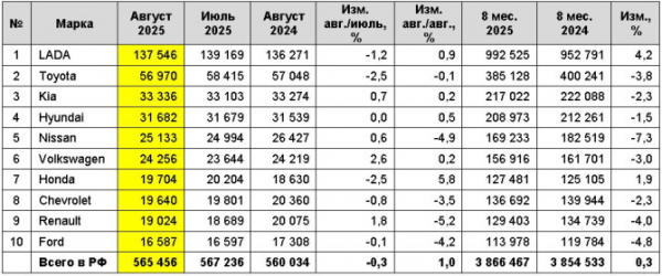 Рынок легковых автомобилей с пробегом в августе 2025 года