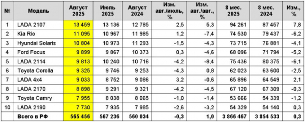 Рынок легковых автомобилей с пробегом в августе 2025 года