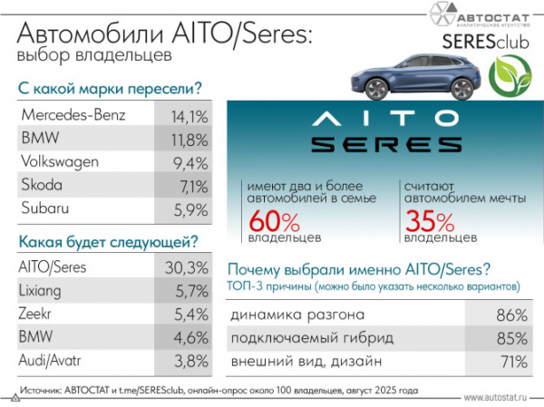 Автомобили AITO/Seres – не единственные в семье у 60% их владельцев Автомобили AITO/Seres – не единственные в семье у 60% их владельцев