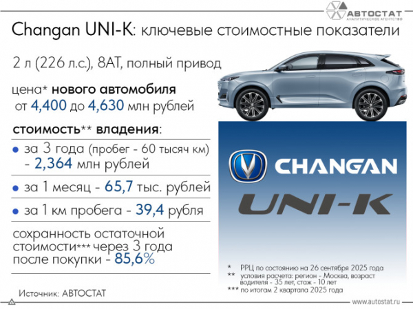Стали известны стоимость владения и остаточная стоимость Changan UNI-K Стали известны стоимость владения и остаточная стоимость Changan UNI-K