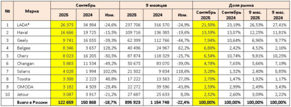 Продажи новых легковых автомобилей в России в сентябре 2025 года