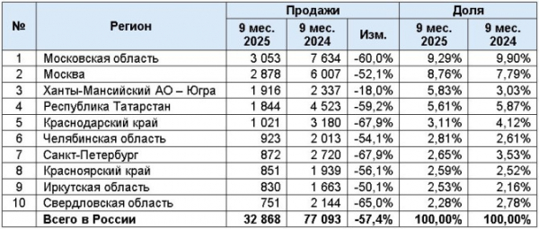 Продажи новых крупнотоннажных грузовиков (HCV) в РФ за 9 месяцев