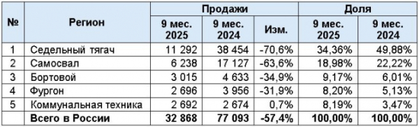 Продажи новых крупнотоннажных грузовиков (HCV) в РФ за 9 месяцев