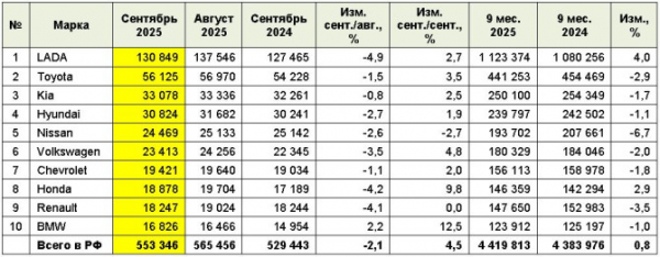 Рынок легковых автомобилей с пробегом в сентябре 2025 года