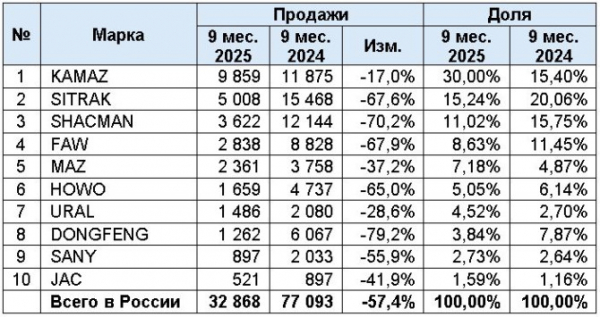 Продажи новых крупнотоннажных грузовиков (HCV) в РФ за 9 месяцев