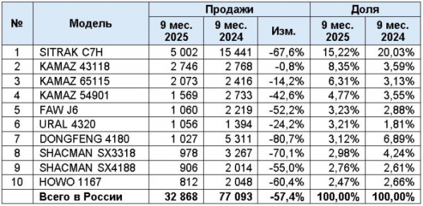 Продажи новых крупнотоннажных грузовиков (HCV) в РФ за 9 месяцев