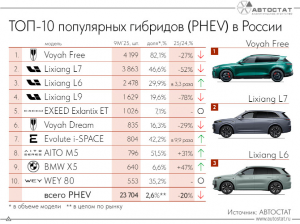 ТОП-10 самых продаваемых гибридов (PHEV*) в России ТОП-10 самых продаваемых гибридов (PHEV*) в России