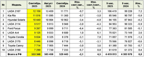Рынок легковых автомобилей с пробегом в сентябре 2025 года