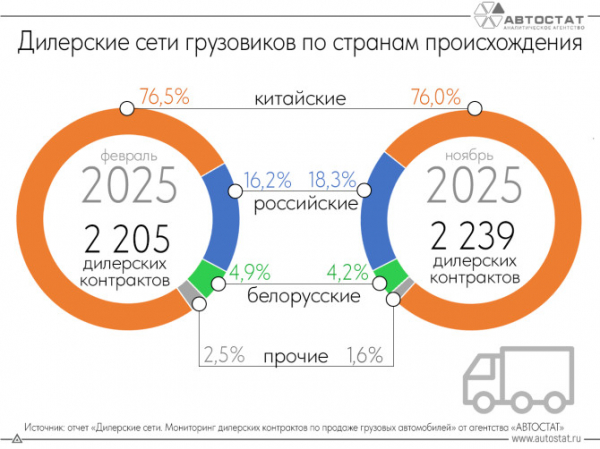 У российских брендов растет доля дилерских контрактов по грузовикам