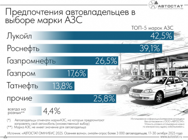 На каких АЗС предпочитают заправляться российские автовладельцы?
