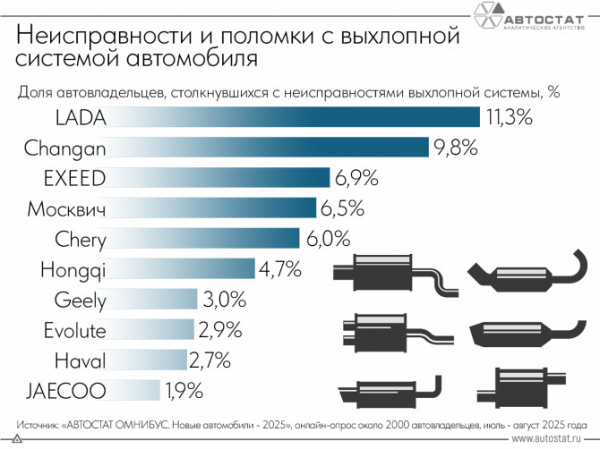 Владельцы автомобилей каких марок чаще жалуются на выхлопную систему?