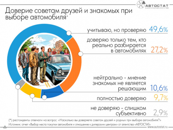 Насколько важны для россиян советы при покупке автомобиля? Насколько важны для россиян советы при покупке автомобиля?