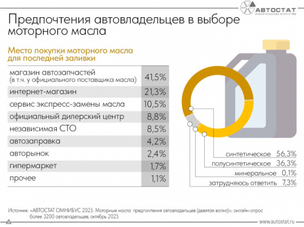 Каковы предпочтения автовладельцев в выборе моторного масла?