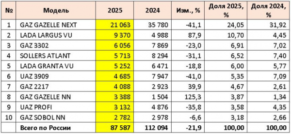 Продажи новых LCV в России в 2025 году и в декабре Продажи новых LCV в России в 2025 году и в декабре
