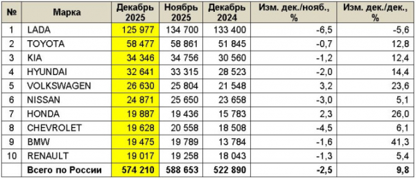 Рынок легковых автомобилей с пробегом в России в 2025 году и в декабре Рынок легковых автомобилей с пробегом в России в 2025 году и в декабре
