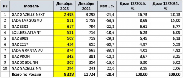 Продажи новых LCV в России в 2025 году и в декабре Продажи новых LCV в России в 2025 году и в декабре