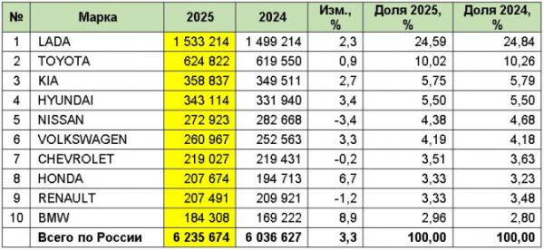 Рынок легковых автомобилей с пробегом в России в 2025 году и в декабре Рынок легковых автомобилей с пробегом в России в 2025 году и в декабре