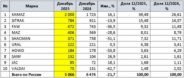 Продажи новых крупнотоннажных грузовиков (HCV) в России в 2025 году и в декабре Продажи новых крупнотоннажных грузовиков (HCV) в России в 2025 году и в декабре