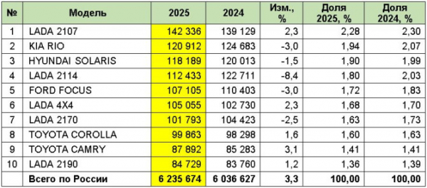 Рынок легковых автомобилей с пробегом в России в 2025 году и в декабре Рынок легковых автомобилей с пробегом в России в 2025 году и в декабре