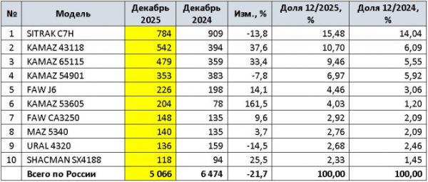 Продажи новых крупнотоннажных грузовиков (HCV) в России в 2025 году и в декабре Продажи новых крупнотоннажных грузовиков (HCV) в России в 2025 году и в декабре
