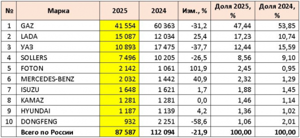 Продажи новых LCV в России в 2025 году и в декабре Продажи новых LCV в России в 2025 году и в декабре