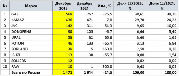 Продажи новых среднетоннажных грузовиков (MCV) в России в 2025 году и в декабре Продажи новых среднетоннажных грузовиков (MCV) в России в 2025 году и в декабре