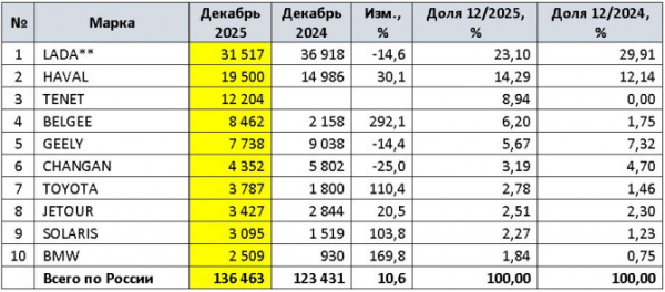 Продажи новых легковых автомобилей в России в 2025 году и в декабре Продажи новых легковых автомобилей в России в 2025 году и в декабре