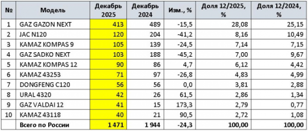 Продажи новых среднетоннажных грузовиков (MCV) в России в 2025 году и в декабре Продажи новых среднетоннажных грузовиков (MCV) в России в 2025 году и в декабре