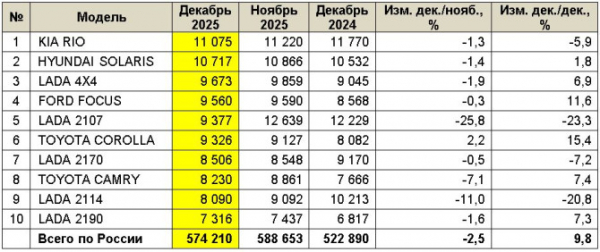 Рынок легковых автомобилей с пробегом в России в 2025 году и в декабре Рынок легковых автомобилей с пробегом в России в 2025 году и в декабре