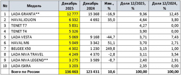 Продажи новых легковых автомобилей в России в 2025 году и в декабре Продажи новых легковых автомобилей в России в 2025 году и в декабре