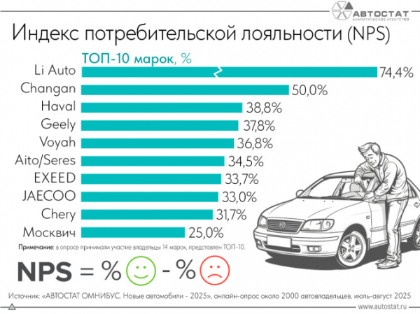 У каких автомобильных брендов самый высокий NPS? У каких автомобильных брендов самый высокий NPS?